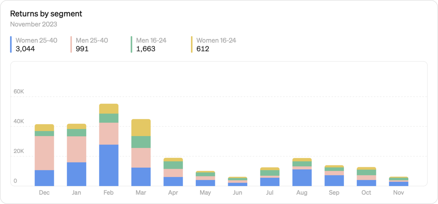 Chart with target